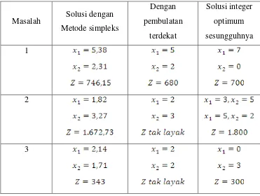Tabel 2.1 Perbandingan dengan menggunakan metode simpleks, 