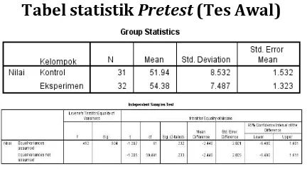 Tabel statistik Pretest (Tes Awal)