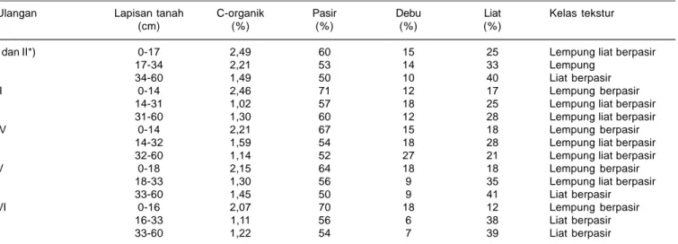 Tabel 2. Hasil analisis C-organik dan tekstur contoh tanah sebelum percobaan pada enam lahan petani
