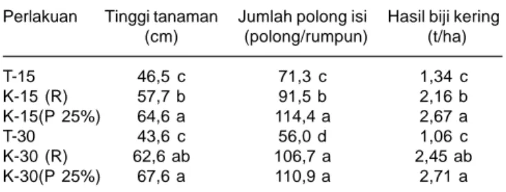 Tabel 6. Pengaruh teknik pemberian kapur terhadap tinggi tanaman kedelai pada penelitian ameliorasi tahun kedua pada lahan kering masam di Lampung Timur, 2010.