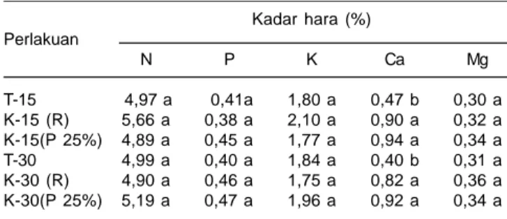 Tabel 7. Pengaruh teknik pemberian kapur terhadap kadar N, P, K, Ca, dan Mg dalam daun termuda yang telah membuka penuh pada lahan kering masam di Lampung Timur, 2010.
