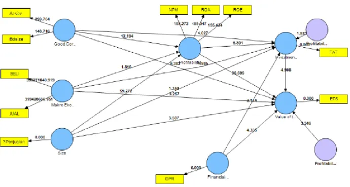 Gambar 3. Model Path Coefficients Dengan Bootstrapping 