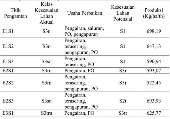 Tabel  2.  Hasil  klasifikasi  kriteria  kesesuaian  lahan  aktual  dan  potensial  lokasi  penelitian di Kabupaten Aceh Besar 