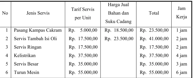 Tabel V.1 Daftar Tarif Servis dan Harga Jual Bahan dan Suku Cadang 