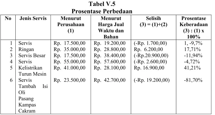 Prosentase PerbedaanTabel V.5  