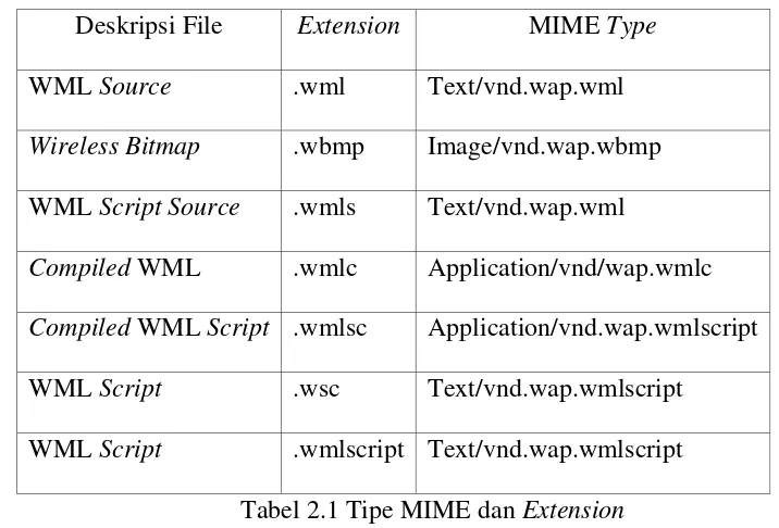 Tabel 2.1 Tipe MIME dan Extension 