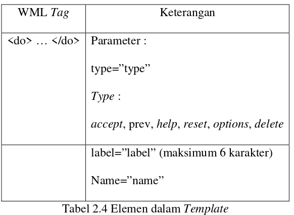 Tabel 2.3 Elemen Form 