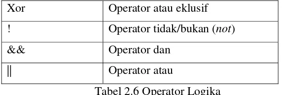 Tabel 2.6 Operator Logika 