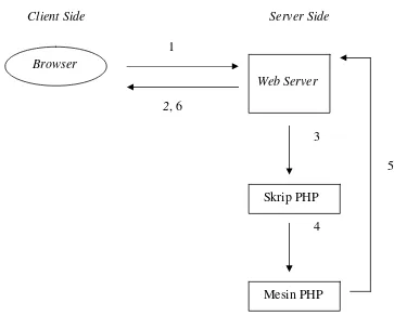 Gambar 2.4 Konsep Kerja PHP 