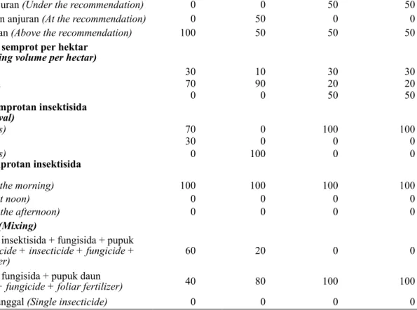 Tabel 3.   Cara penggunaan insektisida yang dilakukan oleh petani dalam mengendalikan hama P