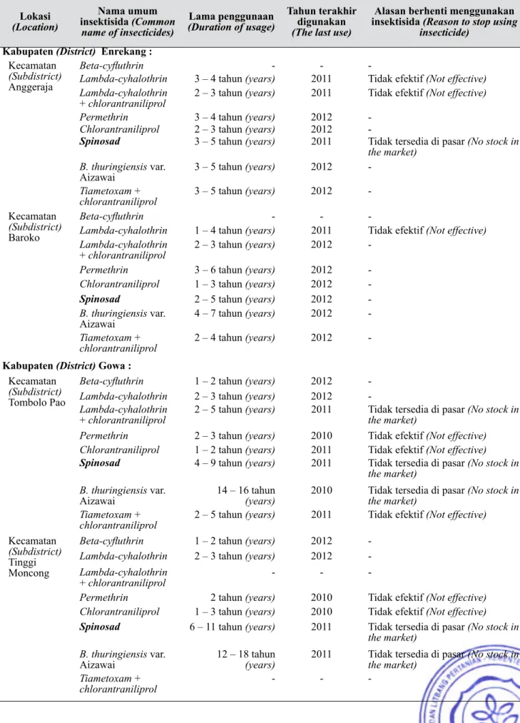 Tabel 4.   Lamanya penggunaan insektisida dan tahun terakhir penggunaan insektisida yang digunakan  untuk mengendalikan P
