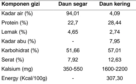 Tabel 2. Kandungan nilai gizi daun kelor segar dan kering (Melo et.al.2013;  Shiriki et.al.2015; Nweze &amp; Nwafeo 2014; Tekle et.al