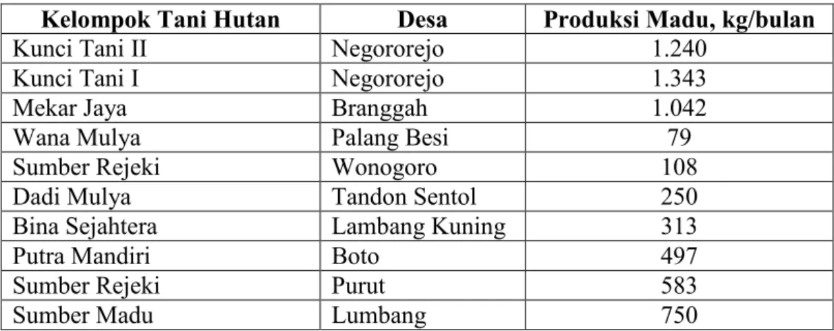 Tabel 1. Produksi madu Kelompok Tani Hutan Kecamatan Lumbang Kelompok Tani Hutan Desa Produksi Madu, kg/bulan