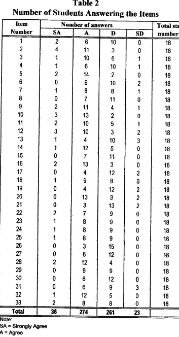 Table 2Number of Students Answering the Items