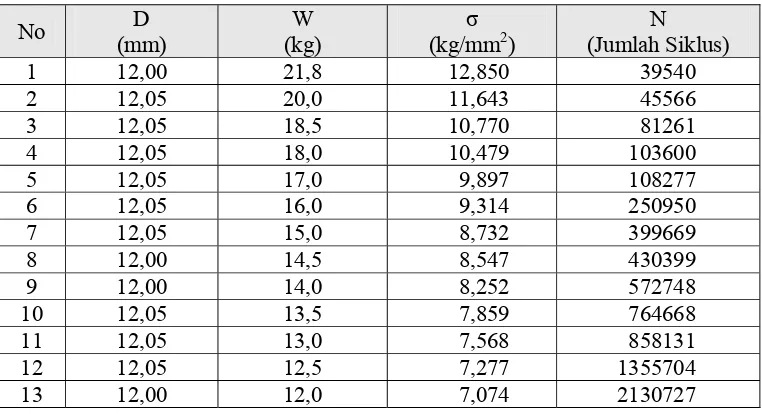 Tabel 4.7 Data Hasil Pengujian Kelelahan Proses Aging Suhu 175°C Selama 24 Jam 