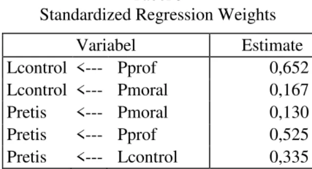 Tabel  4 Standardized Direct Effects, Indirect Effects dan Total Effects  Independent  variable  Dependent variable  Direct effects  Indirect effects  Total  effects  Pmoral  Pprof  Pmoral  Pprof  Lcontrol  Lcontrol Lcontrol Pretis Pretis Pretis  0,167 0,6