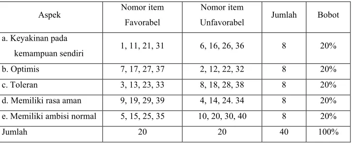 Tabel 1 Distribusi Butir-butir Pernyataan 