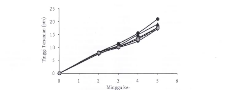 Gambar  l.  Perkembangan  tinggi taraman  akibat pengaruh pemupukan  Organonitrofos  dan  kombinasinya  dengan pupuk  anorganik