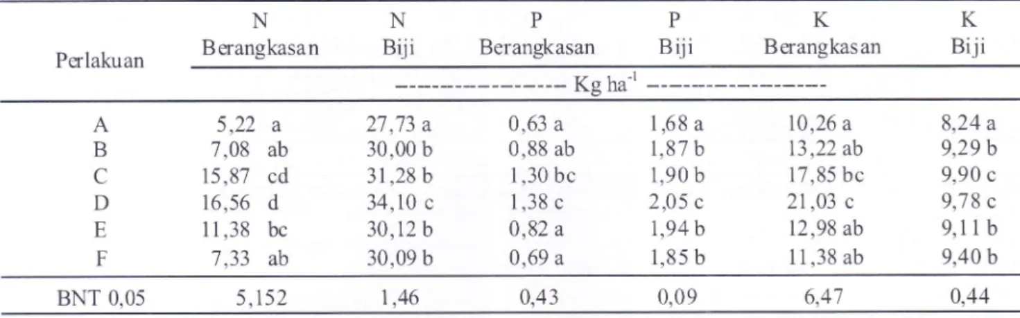 Tabel  3.  Pengaruh  pupuk  Organonitrofos  dan  kombinasinya  dengan  pupuk  anorganik  terhadap  serapan hara  NPK tanaman  dan  biji  kacang  hijau.