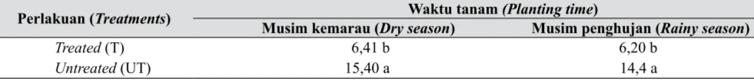 Gambar 1.   Persen efikasi insektisida karbofuran  pada musim kemarau dan musim  penghujan (Percent efficacy of  carbofuran in dry and rainy season)MK (Dry season) MP (Rainy season)
