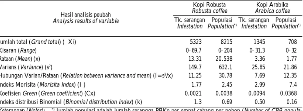 Tabel  1. Hasil  analisis  beberapa  parameter  penting  untuk  menentukan  pola  distribusi  spasial  tingkat serangan  dan  populasi  hama  PBKo  pada kopi  Robusta  dan  Arabika