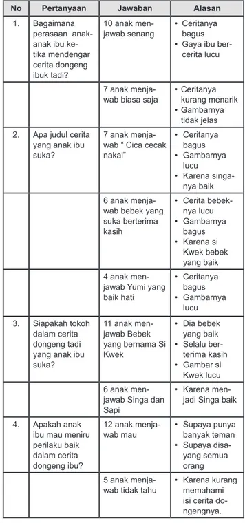 Tabel 5. Catatan Lapangan guru siklus I