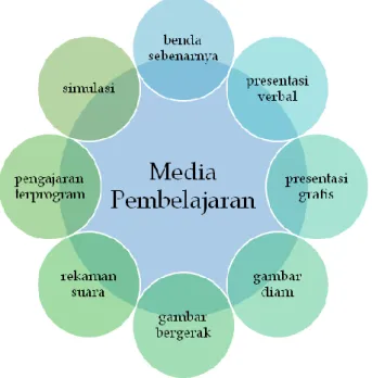 Gambar 3. Klasifikasi media pembelajaran (Daryanto, 2013) 