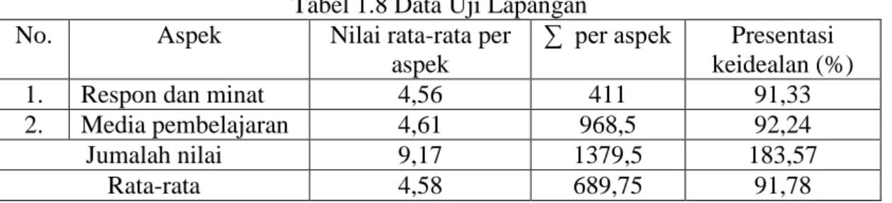 Tabel 1.8 Data Uji Lapangan  No.  Aspek  Nilai rata-rata per 