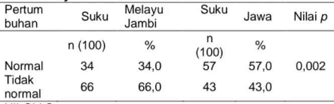 Tabel  1  Perbedaan  Pertumbuhan  Anak  6-24  Bulan  pada  Suku Melayu Jambi dan Suku Jawa 