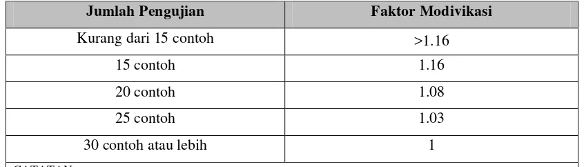 Tabel 3. 2 Faktor Modifikasi Untuk Jumlah Pengujian Kurang Dari 30 Contoh 