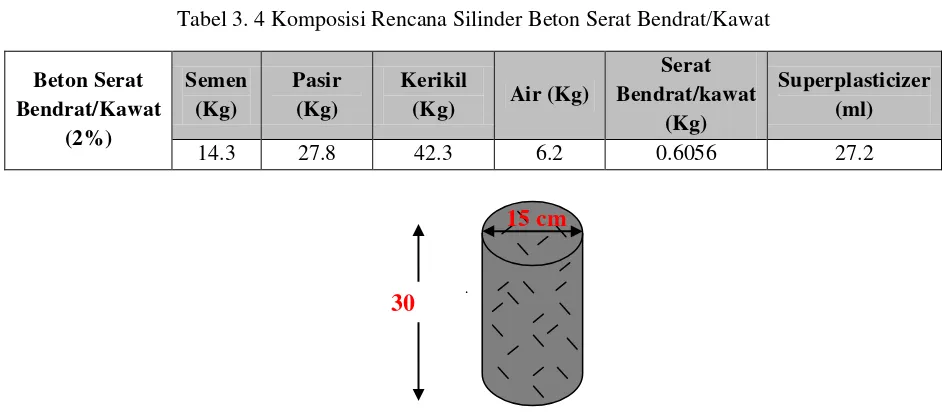 Tabel 3. 4 Komposisi Rencana Silinder Beton Serat Bendrat/Kawat 