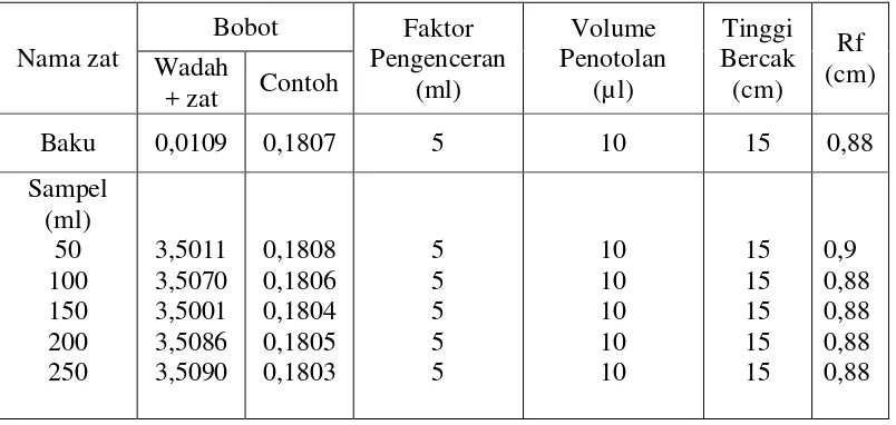Tabel 1.  Data hasil identifikasi senyawa Obat Piroksikam dalam sediaan padat obat tradisional metode kromatografi lapis tipis 