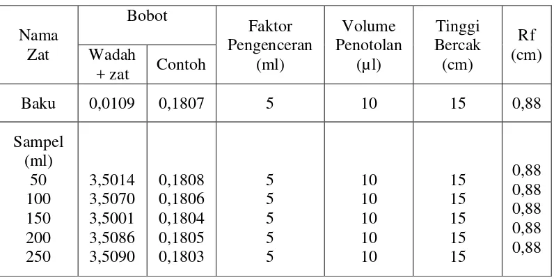 Tabel 2 : Data hasil identifikasi senyawa obat piroksikam dalam sediaan padat obat tradisional metode kromatografi lapis tipis 