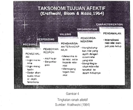 Gambar 4 Tingkatan ranah afektif 