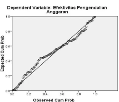 Gambar 2. Grafik Normal Probability P- P-Plot 
