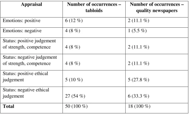 Table 9 reveals that for the perpetrators the frequency of negative ethical judgement is  the highest of all kinds of appraisals, both in tabloids (54 %) and in quality newspapers  (33.3 %)