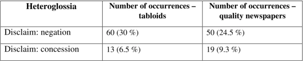 Table 11 below shows the number of occurrences of heteroglossia (i.e. different kinds  of  acknowledgment  of  voices  apart  from  the  authorial  voice)  in  selected  texts