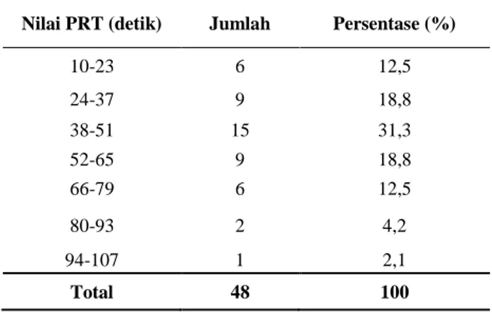 Tabel 1. Distribusi Subjek berdasarkan Karakteristik  Penelitian 