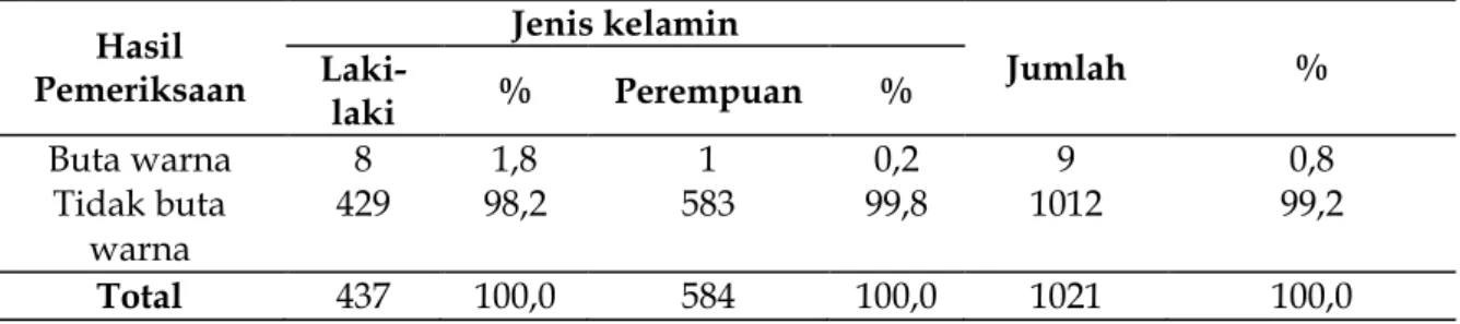 Tabel  2.  Distribusi  hasil  pemeriksaan  buta  warna  mahasiswa  baru  tahun  ajaran  2018/2019  di Klinik Pratama Universitas Khairun 