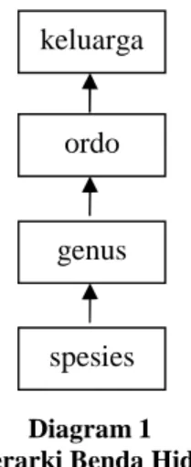 Diagram 1 Hierarki Benda Hidup