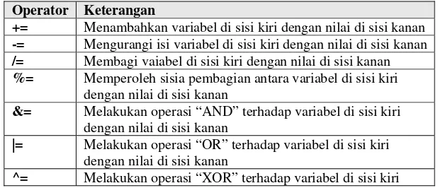 Tabel 2.3. Daftar Operator Logika 