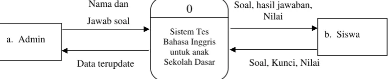 Gambar 3.1  Konteks diagram.