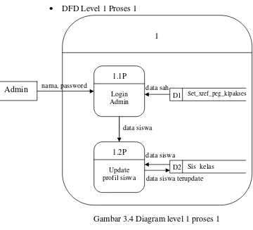 Gambar 3.5 Diagram level 1 proses 2 
