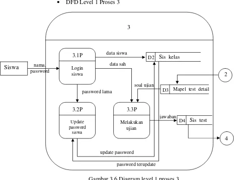 Gambar 3.6 Diagram level 1 proses 3 