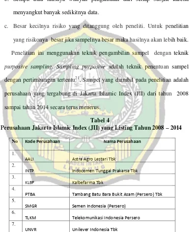 Perusahaan Jakarta Islamic Index (JII) yang Listing Tahun 2008 Tabel 4 – 2014 