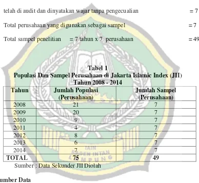 Tabel 1 Populasi Dan Sampel Perusahaan di Jakarta Islamic Index (JII) 