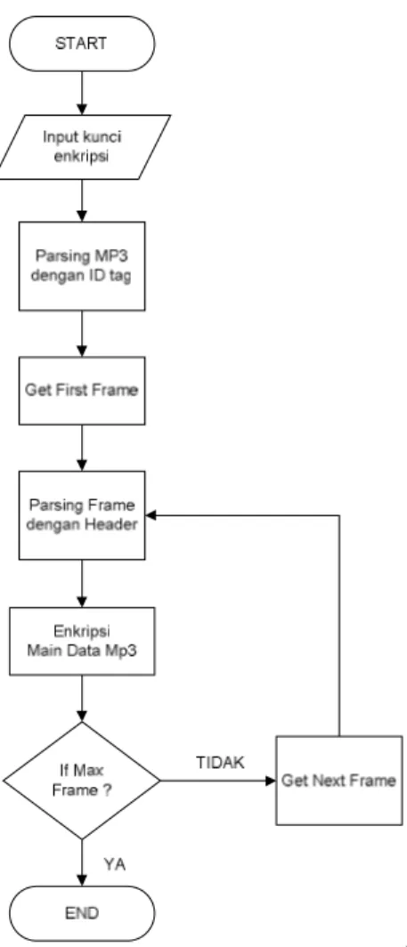 Gambar 5. Proses Enkripsi File MP3  b)  Proses dekripsi file MP3 
