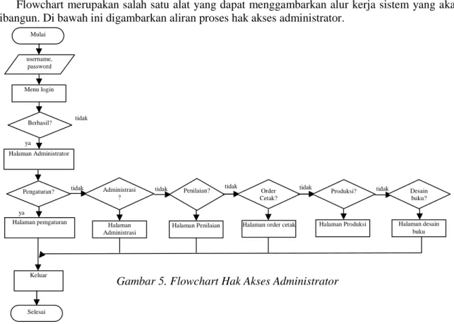 Gambar 5. Flowchart Hak Akses Administrator