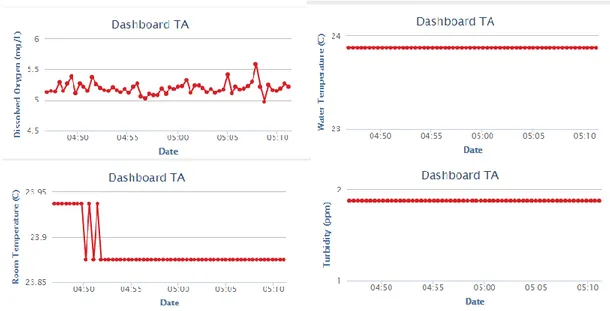 Gambar  5. Grafik Hasil Real-time Monitoring 