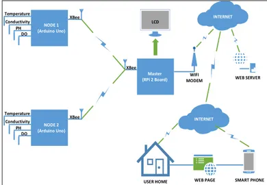 Online Monitoring Kualitas Air Pada Budidaya Udang Berbasis WSN Dan IoT